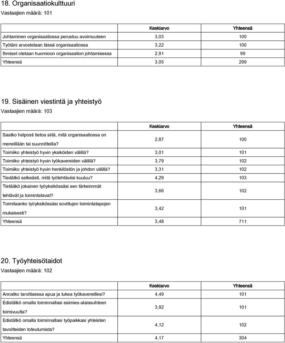 3,01 101 Toimiiko yhteistyö hyvin työkavereiden välillä? 3,79 102 Toimiiko yhteistyö hyvin henkilöstön ja johdon välillä? 3,31 102 Tiedätkö selkeästi, mitä työtehtäviisi kuuluu?