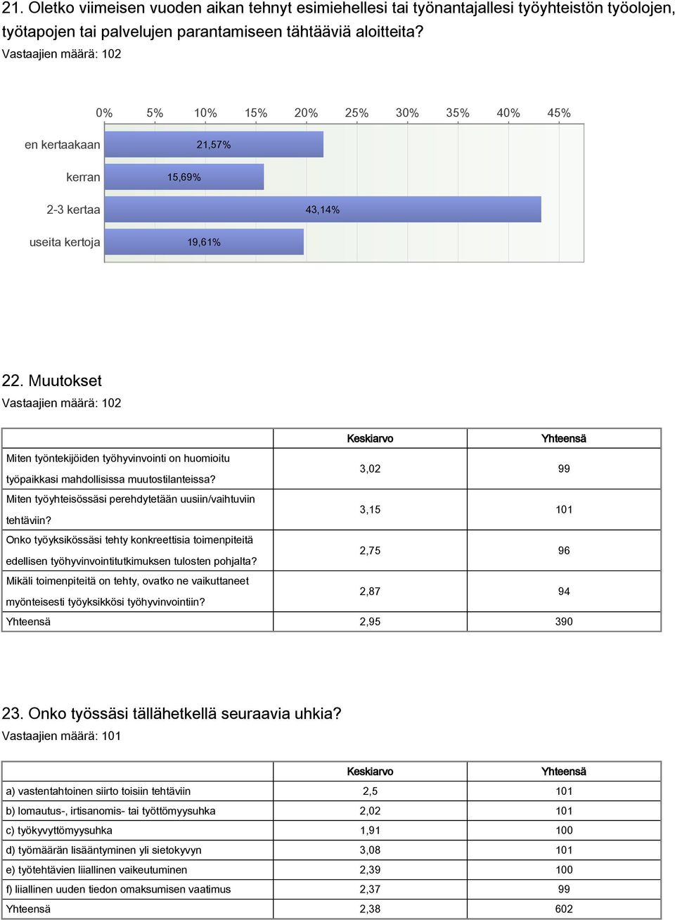 Muutokset Miten työntekijöiden työhyvinvointi on huomioitu 3,02 99 työpaikkasi mahdollisissa muutostilanteissa? Miten työyhteisössäsi perehdytetään uusiin/vaihtuviin 3,15 101 tehtäviin?