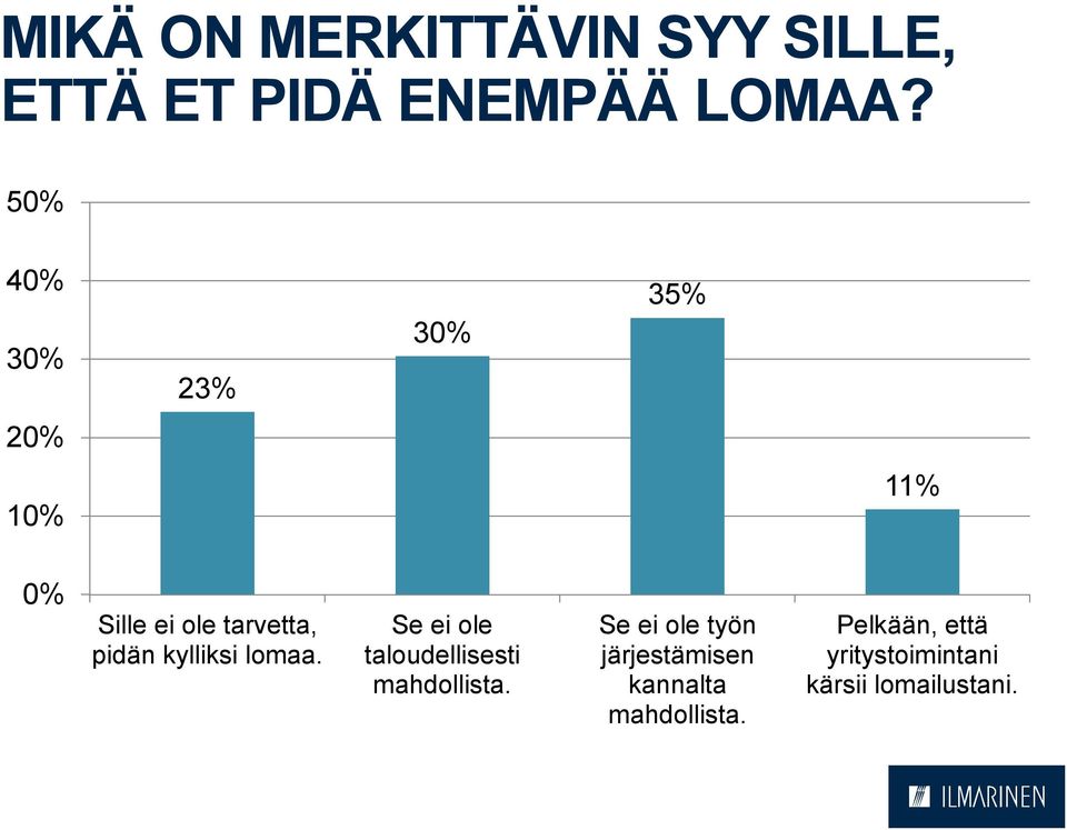 kylliksi lomaa. Se ei ole taloudellisesti mahdollista.