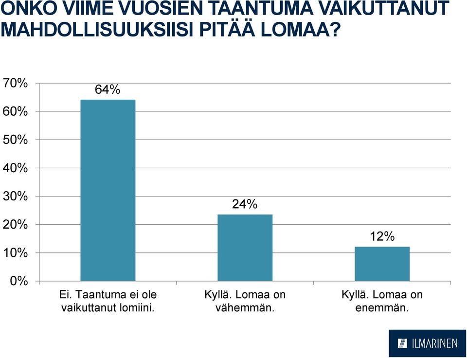 70% 60% 64% 50% 40% 30% 24% 20% 10% 12% 0% Ei.