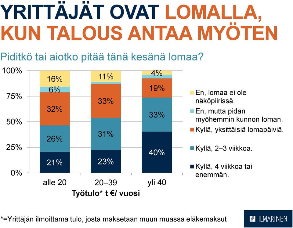 vuosi En, lomaa ei ole näköpiirissä. En, mutta pidän myöhemmin kunnon loman.