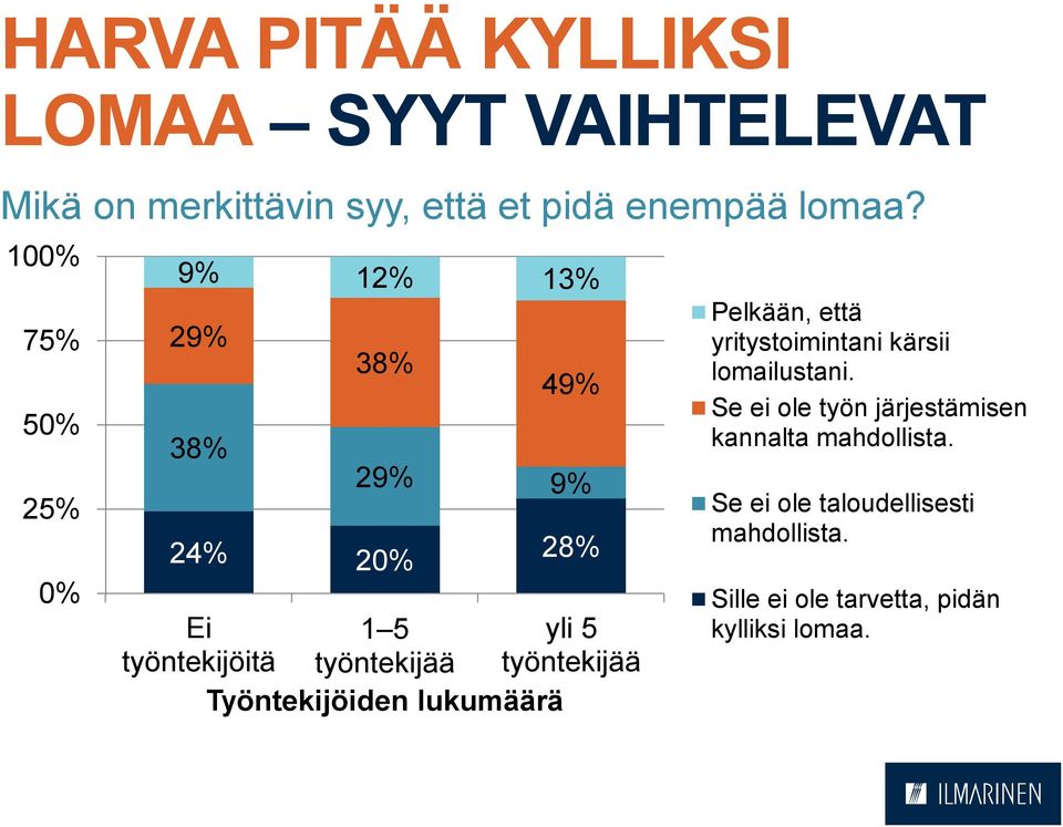 työntekijää Työntekijöiden lukumäärä Pelkään, että yritystoimintani kärsii lomailustani.