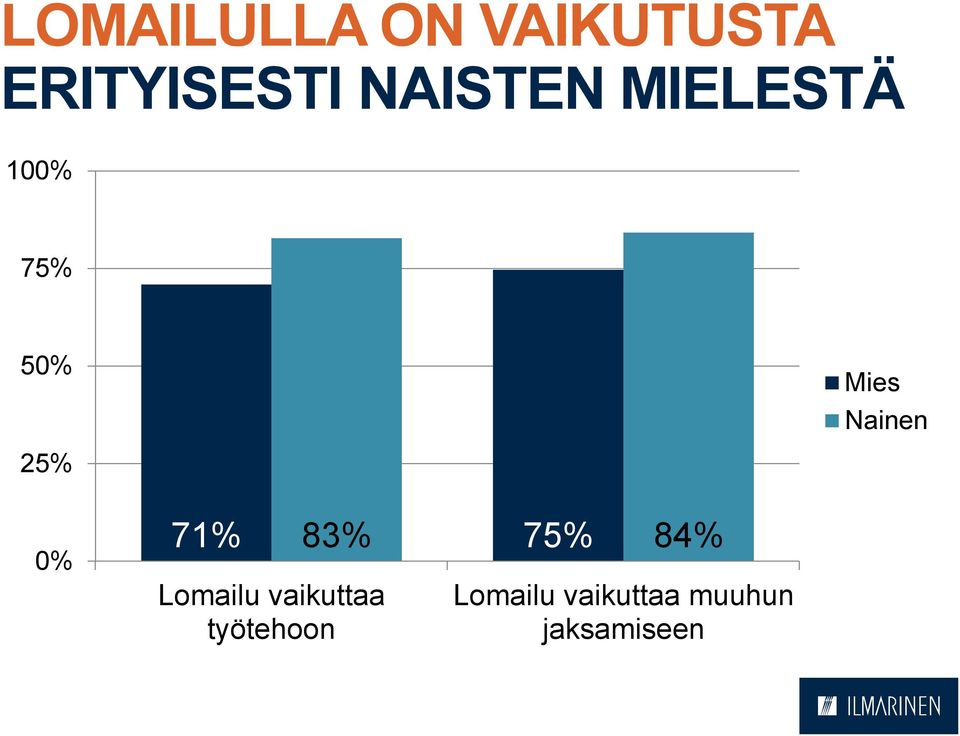 25% 0% 71% 83% 75% 84% Lomailu vaikuttaa