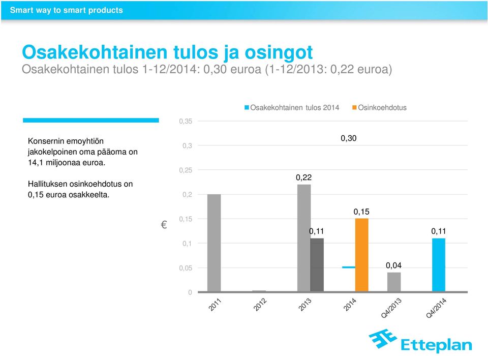 emoyhtiön jakokelpoinen oma pääoma on 14,1 miljoonaa euroa.