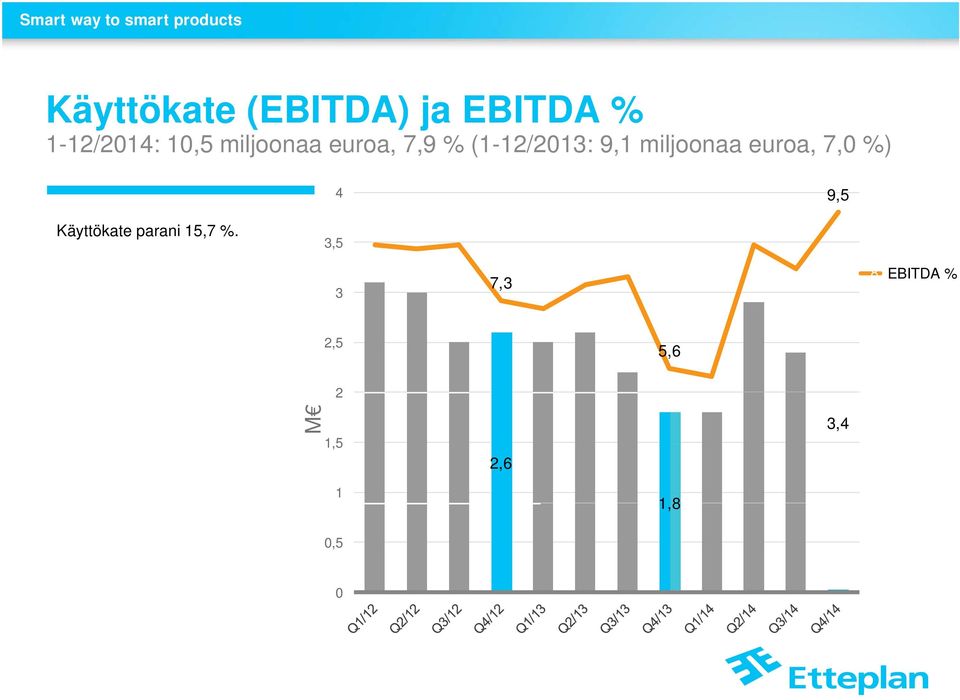 euroa, 7,0 %) 4 9,5 10 Käyttökate parani 15,7 %.