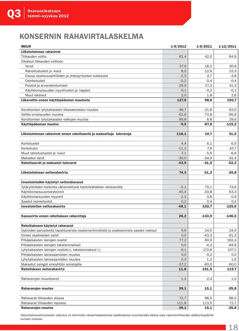 -0,1-0,2-0,1 Muut oikaisut 2,0 1,8 2,6 Liikevoitto ennen käyttöpääoman muutosta 127,6 98,6 150,7 Korottomien lyhytaikaisten liikesaamisten muutos -46,7-21,8-92,0 Vaihto-omaisuuden muutos