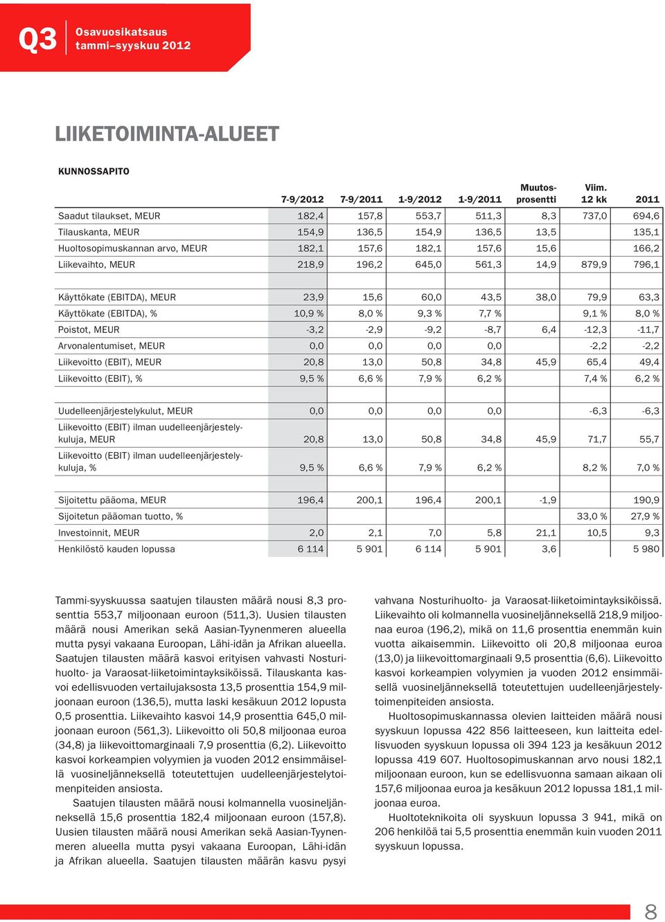 Liikevaihto, MEUR 218,9 196,2 645,0 561,3 14,9 879,9 796,1 Käyttökate (EBITDA), MEUR 23,9 15,6 60,0 43,5 38,0 79,9 63,3 Käyttökate (EBITDA), % 10,9 % 8,0 % 9,3 % 7,7 % 9,1 % 8,0 % Poistot, MEUR