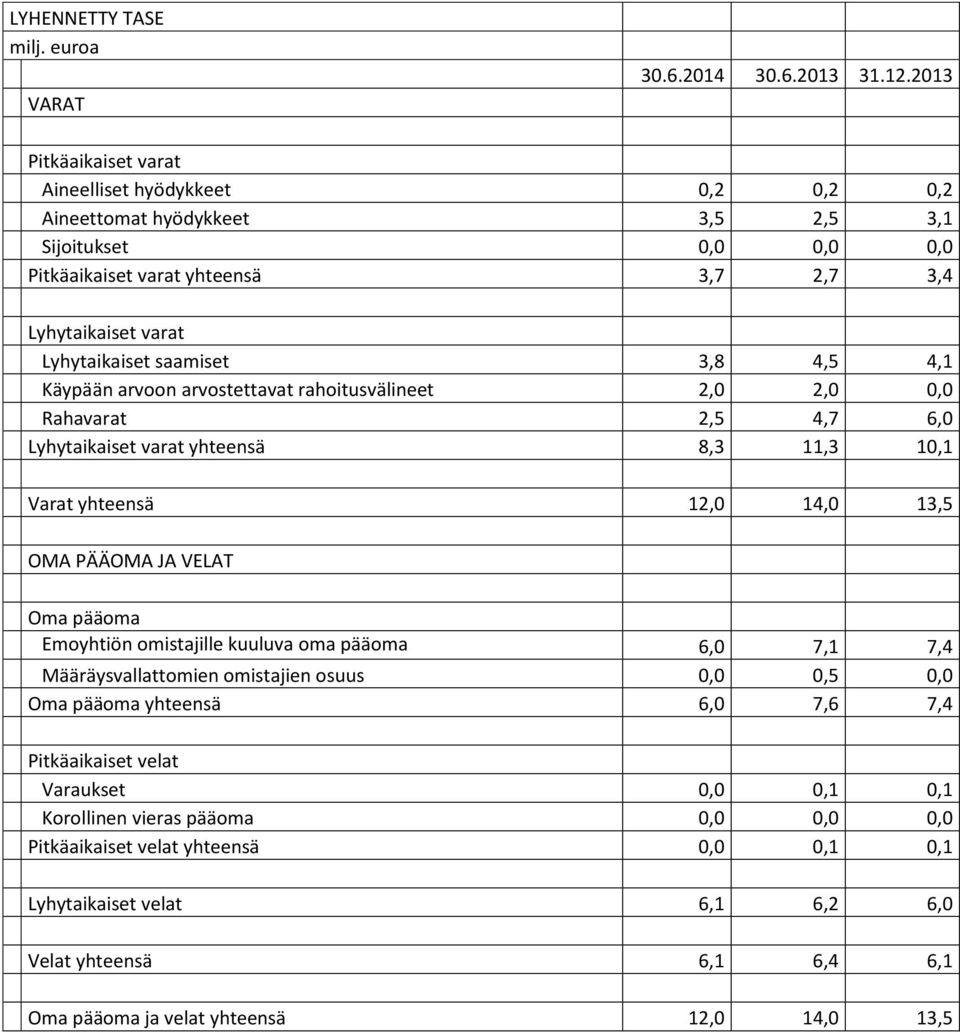 3,8 4,5 4,1 Käypään arvoon arvostettavat rahoitusvälineet 2,0 2,0 0,0 Rahavarat 2,5 4,7 6,0 Lyhytaikaiset varat yhteensä 8,3 11,3 10,1 Varat yhteensä 12,0 14,0 13,5 OMA PÄÄOMA JA VELAT Oma pääoma