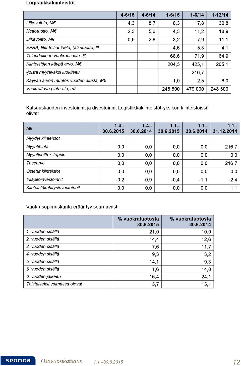 Vuokrattava pinta-ala, m2 248 500 479 000 248 500 Katsauskauden investoinnit ja divestoinnit Logistiikkakiinteistöt-yksikön kiinteistöissä olivat: 1.4.- 1.4.- 31.12.