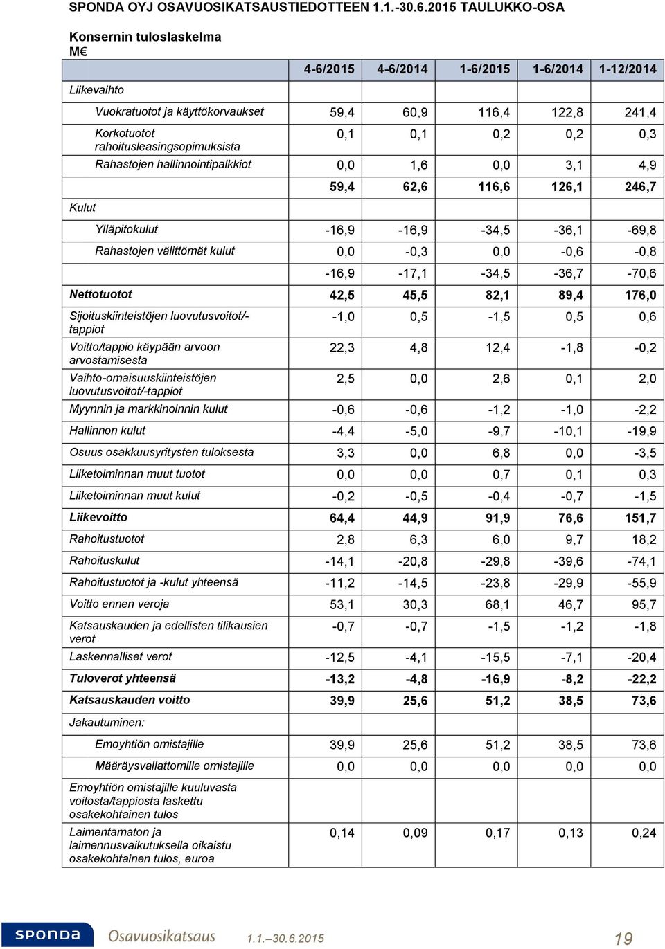 välittömät kulut 0,0-0,3 0,0-0,6-0,8-16,9-17,1-34,5-36,7-70,6 Nettotuotot 42,5 45,5 82,1 89,4 176,0 Sijoituskiinteistöjen luovutusvoitot/- tappiot Voitto/tappio käypään arvoon arvostamisesta