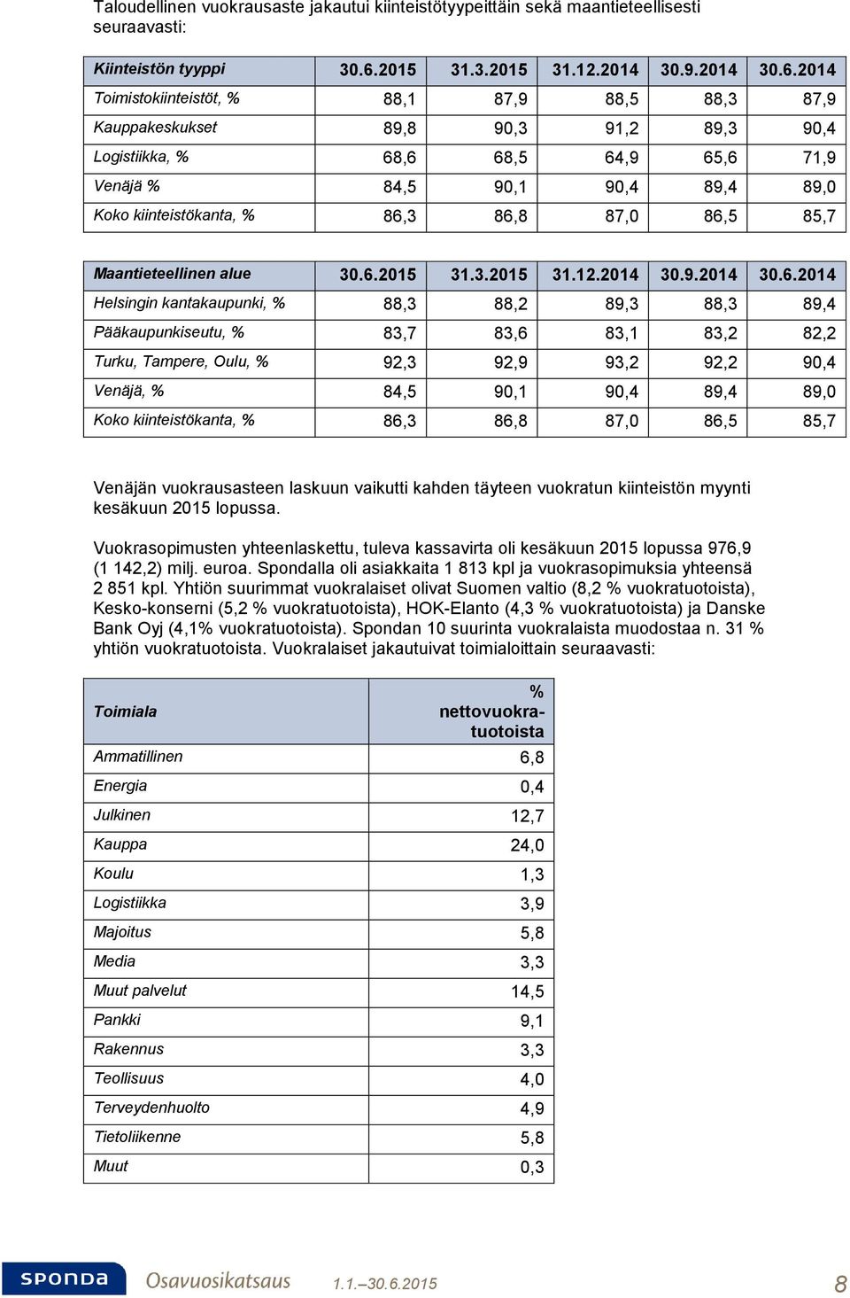 86,8 87,0 86,5 85,7 Maantieteellinen alue 31.3.2015 31.12.2014 30.9.