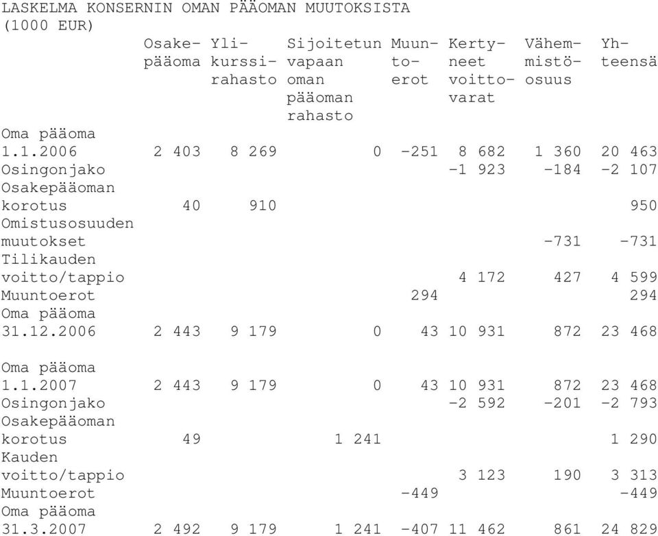 1.2006 2 403 8 269 0-251 8 682 1 360 20 463 Osingonjako -1 923-184 -2 107 Osakepääoman korotus 40 910 950 Omistusosuuden muutokset -731-731 Tilikauden voitto/tappio 4 172 427 4