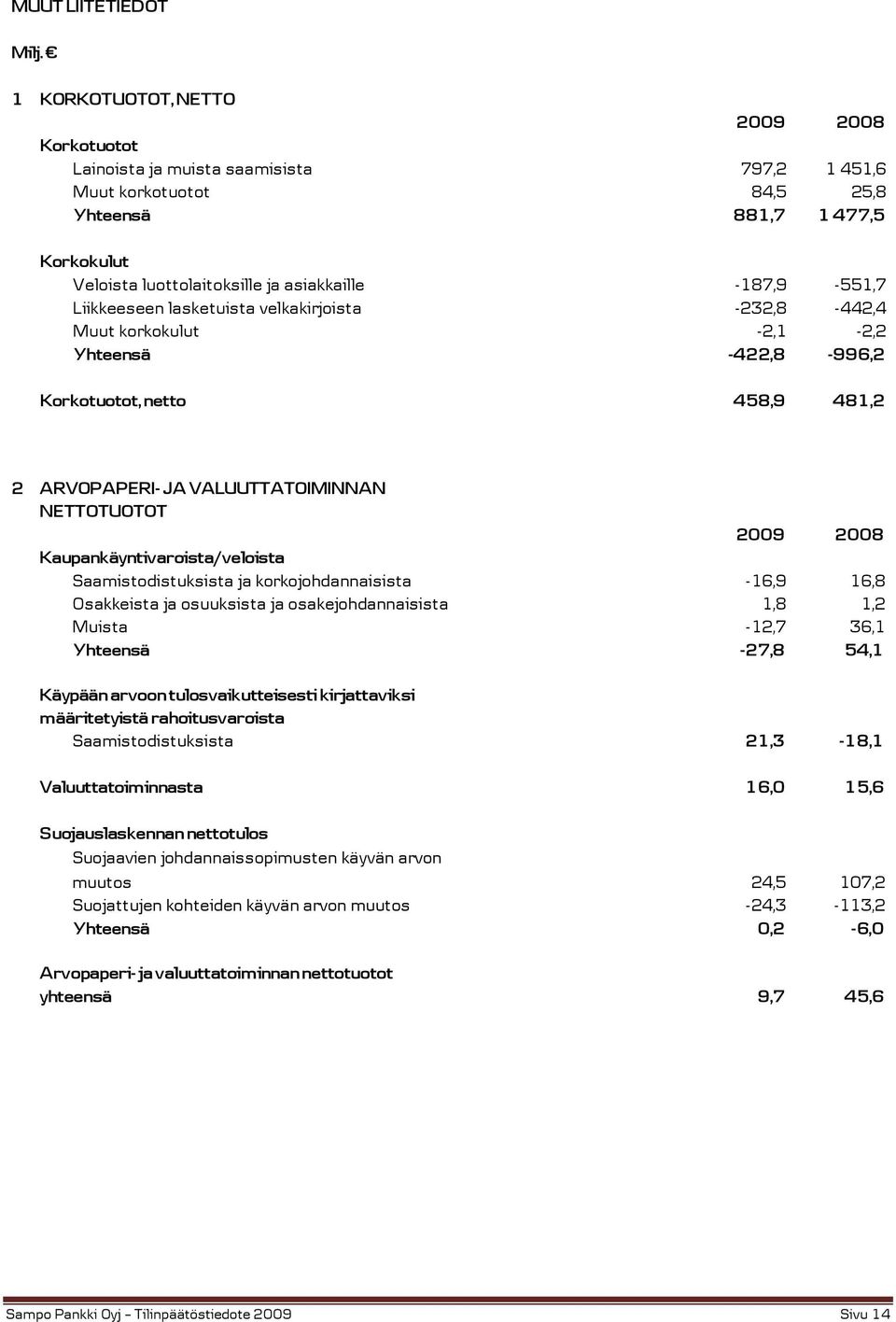 Liikkeeseen lasketuista velkakirjoista -232,8-442,4 Muut korkokulut -2,1-2,2 Yhteensä -422,8-996,2 Korkotuotot, netto 458,9 481,2 2 ARVOPAPERI- JA VALUUTTATOIMINNAN NETTOTUOTOT