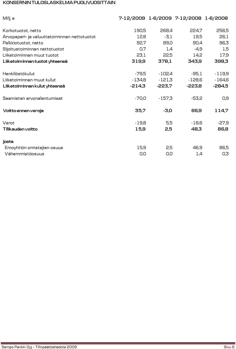 Sijoitustoiminnan nettotuotot 0,7 1,4-4,9 1,5 Liiketoiminnan muut tuotot 23,1 22,5 14,2 17,9 Liiketoiminnan tuotot yhteensä 319,9 378,1 343,9 398,3 Henkilöstökulut -79,5-102,4-95,1-119,9