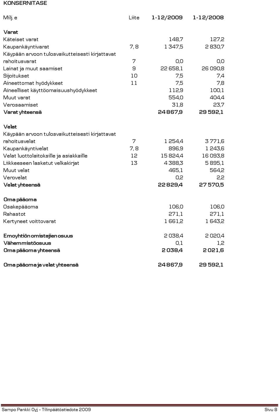 658,1 26 090,8 Sijoitukset 10 7,5 7,4 Aineettomat hyödykkeet 11 7,5 7,8 Aineelliset käyttöomaisuushyödykkeet 112,9 100,1 Muut varat 554,0 404,4 Verosaamiset 31,8 23,7 Varat yhteensä 24 867,9 29 592,1
