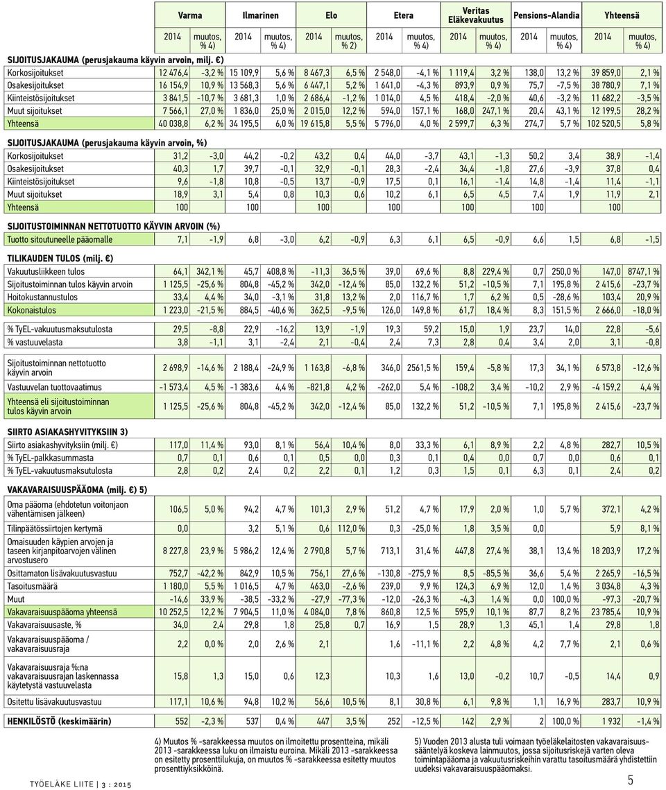 Kiinteistösijoitukset 8,5-0,7 % 68,,0 % 686, -, % 0,0,5 % 8, -,0 % 0,6 -, % 68, -,5 % Muut sijoitukset 7 566, 7,0 % 86,0 5,0 % 05,0, % 59,0 57, % 68,0 7, % 0,, % 99,5 8, % Yhteensä 0 08,8 6, % 95,5