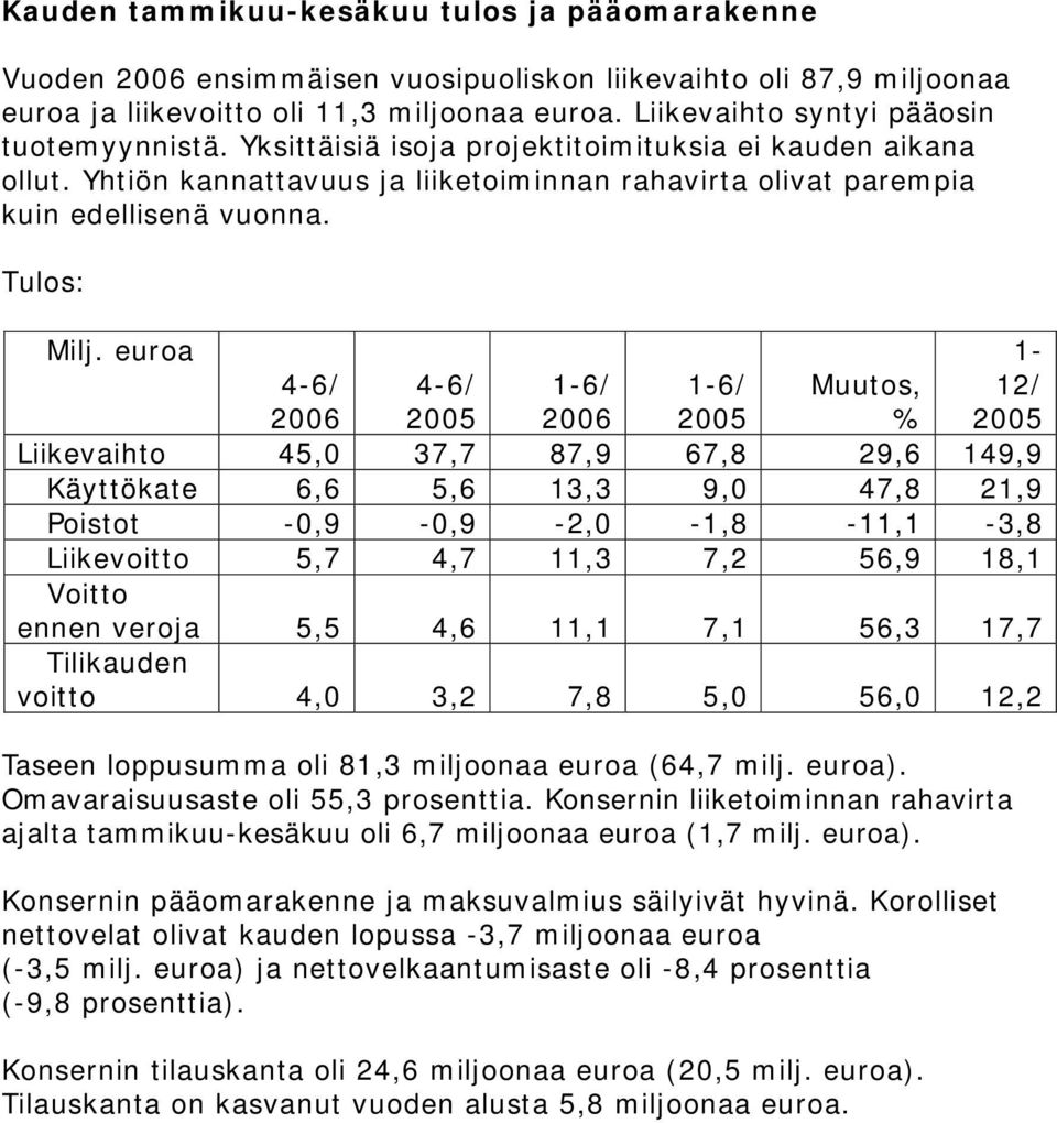 Tulos: Milj.