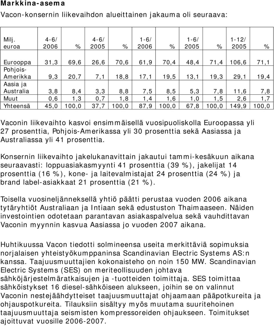 ja Australia 3,8 8,4 3,3 8,8 7,5 8,5 5,3 7,8 11,6 7,8 Muut 0,6 1,3 0,7 1,8 1,4 1,6 1,0 1,5 2,6 1,7 Yhteensä 45,0 100,0 37,7 100,0 87,9 100,0 67,8 100,0 149,9 100,0 Vaconin liikevaihto kasvoi