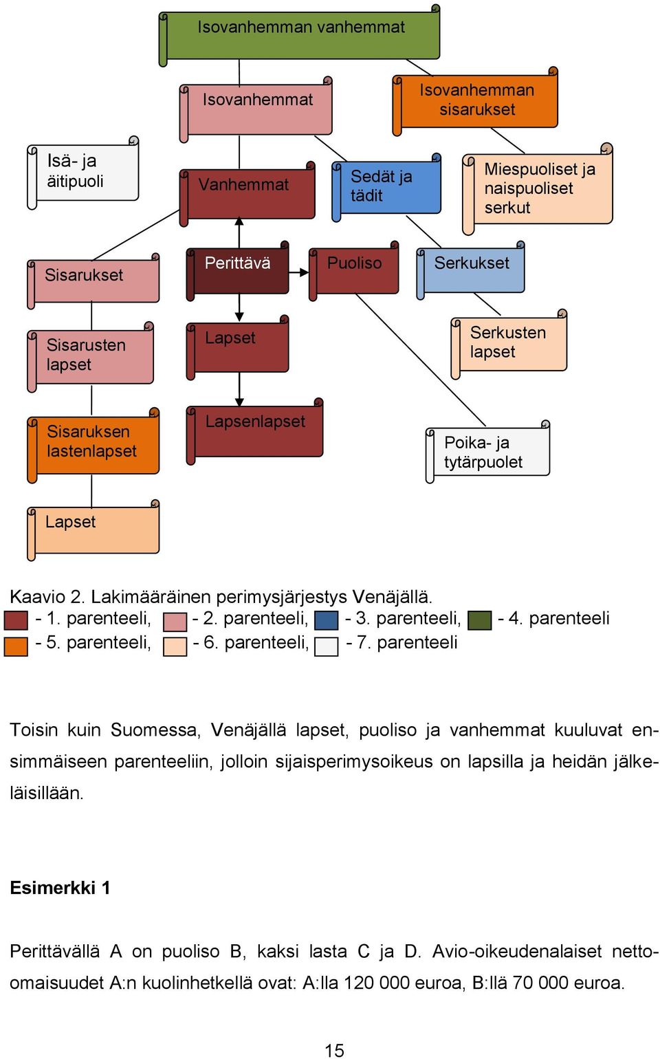 parenteeli - 5. parenteeli, - 6. parenteeli, - 7.