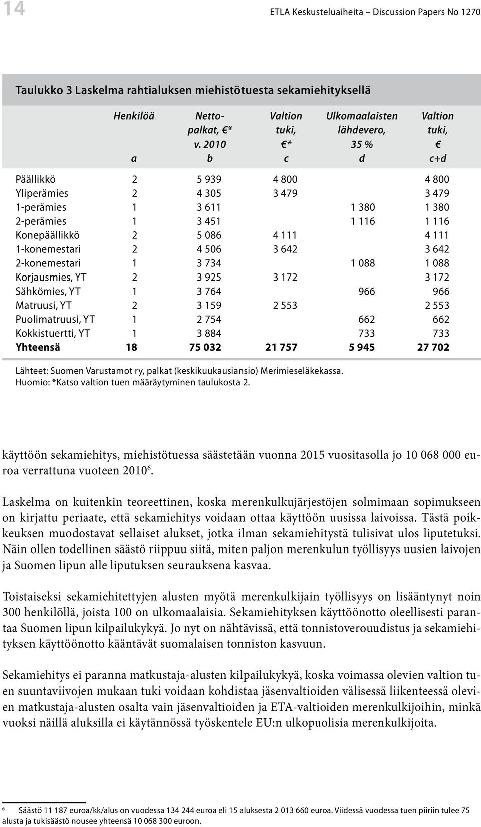 3 642 2-konemestari 1 3 734 1 88 1 88 Korjausmies, YT 2 3 925 3 172 3 172 Sähkömies, YT 1 3 764 966 966 Matruusi, YT 2 3 159 2 553 2 553 Puolimatruusi, YT 1 2 754 662 662 Kokkistuertti, YT 1 3 884