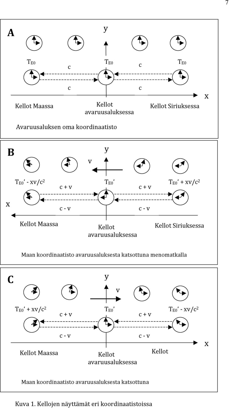 avaruusaluksesta katsottuna menomatkalla C y v TE0 + xv/c 2 c + v TE0 c + v TE0 - xv/c 2 Kellot Maassa c - v Kellot avaruusaluksessa