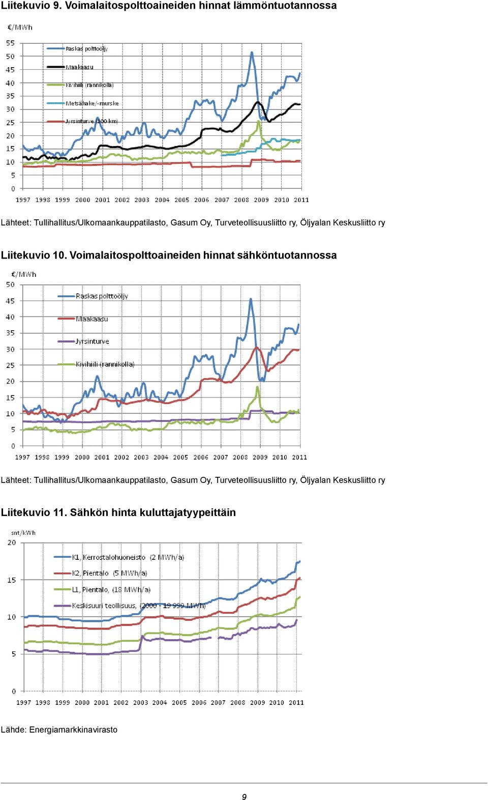 Turveteollisuusliitto ry, Öljyalan Keskusliitto ry Liitekuvio 10.