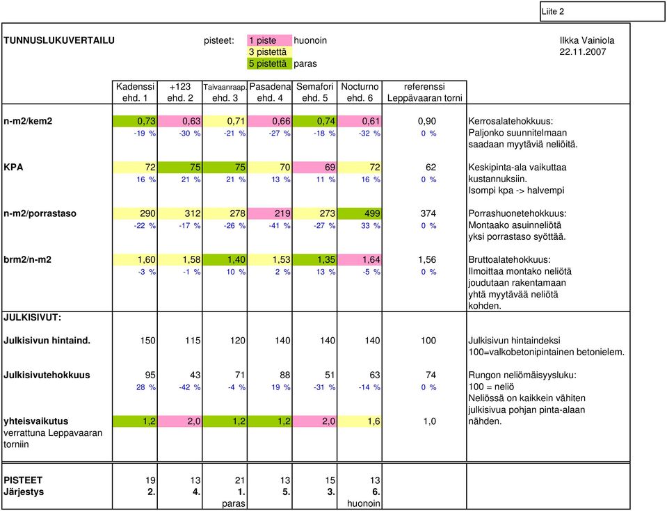 KPA 72 75 75 70 69 72 62 Keskipinta-ala vaikuttaa 16 % 21 % 21 % 13 % 11 % 16 % 0 % kustannuksiin.