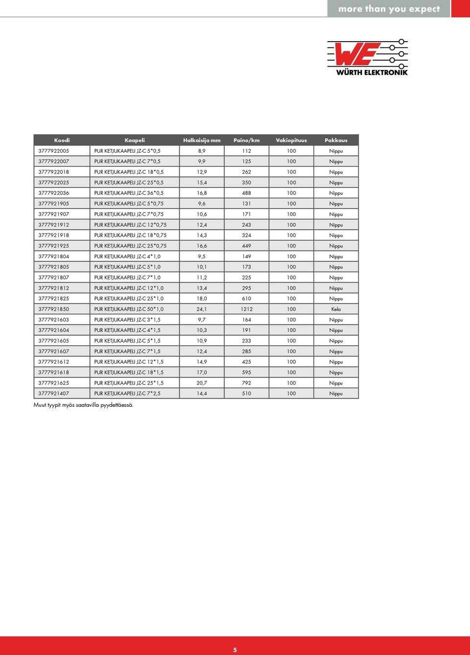 KETJUKAAPELI JZ-C 5*0,75 9,6 131 100 Nippu 3777921907 PUR KETJUKAAPELI JZ-C 7*0,75 10,6 171 100 Nippu 3777921912 PUR KETJUKAAPELI JZ-C 12*0,75 12,4 243 100 Nippu 3777921918 PUR KETJUKAAPELI JZ-C