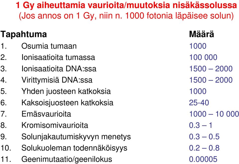 Ionisaatioita DNA:ssa 1500 2000 4. Virittymisiä DNA:ssa 1500 2000 5. Yhden juosteen katkoksia 1000 6.