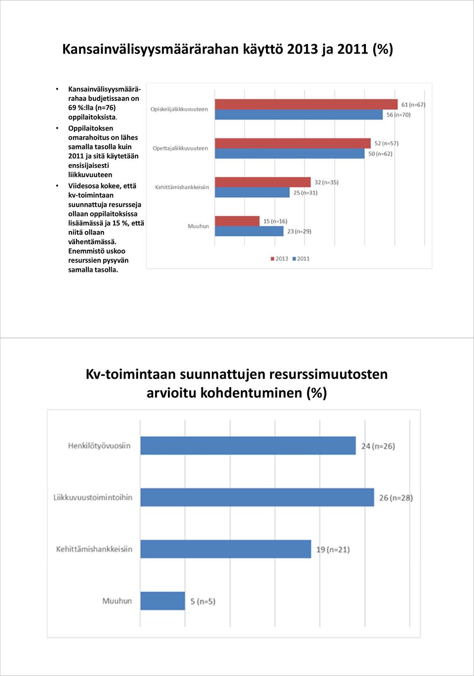 Oppilaitoksen omarahoitus on lähes samalla tasolla kuin 2011 ja sitä käytetään ensisijaisesti liikkuvuuteen Viidesosa