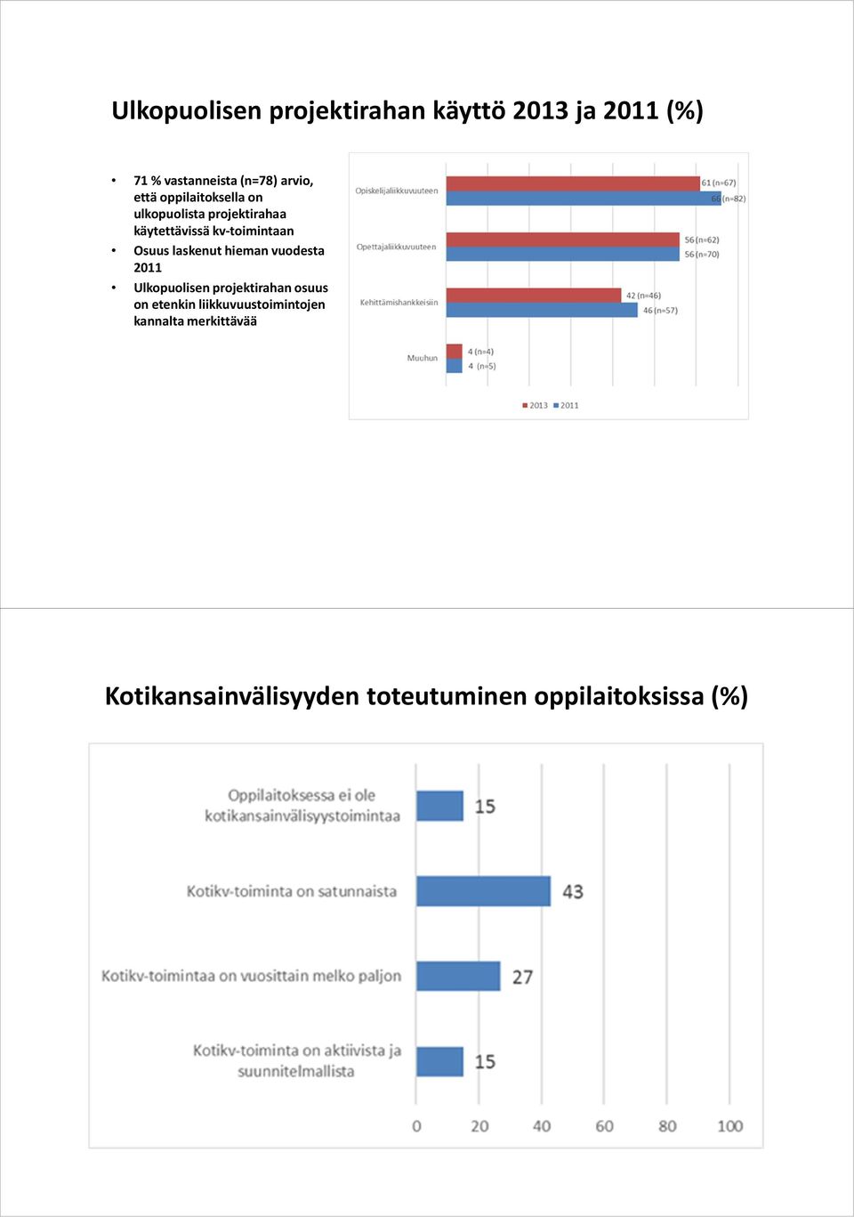 laskenut hieman vuodesta 2011 Ulkopuolisen projektirahan osuus on etenkin