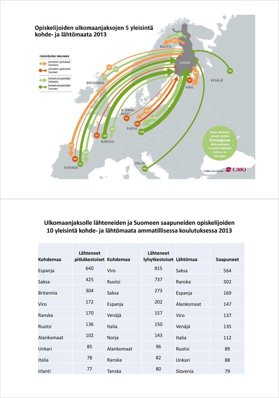 170 136 102 85 78 77 Viro Ruotsi Saksa Espanja Venäjä Italia Norja Alankomaat Ranska Tanska Lähteneet lyhytkestoiset Lähtömaa 815 737 273