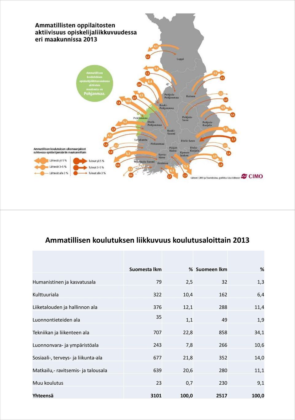 Tekniikan ja liikenteen ala 707 22,8 858 34,1 Luonnonvara- ja ympäristöala 243 7,8 266 10,6 Sosiaali-, terveys- ja