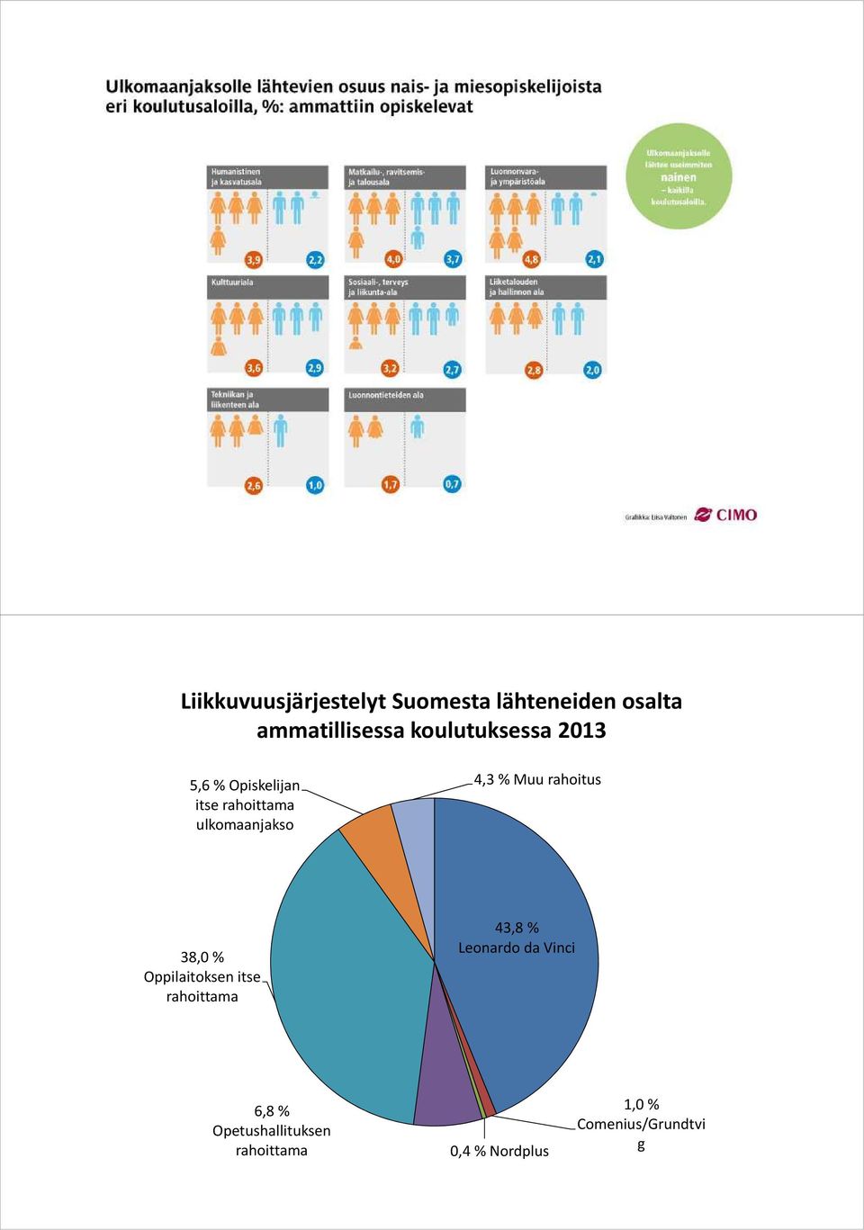 % Muu rahoitus 38,0 % Oppilaitoksen itse rahoittama 43,8 % Leonardo da