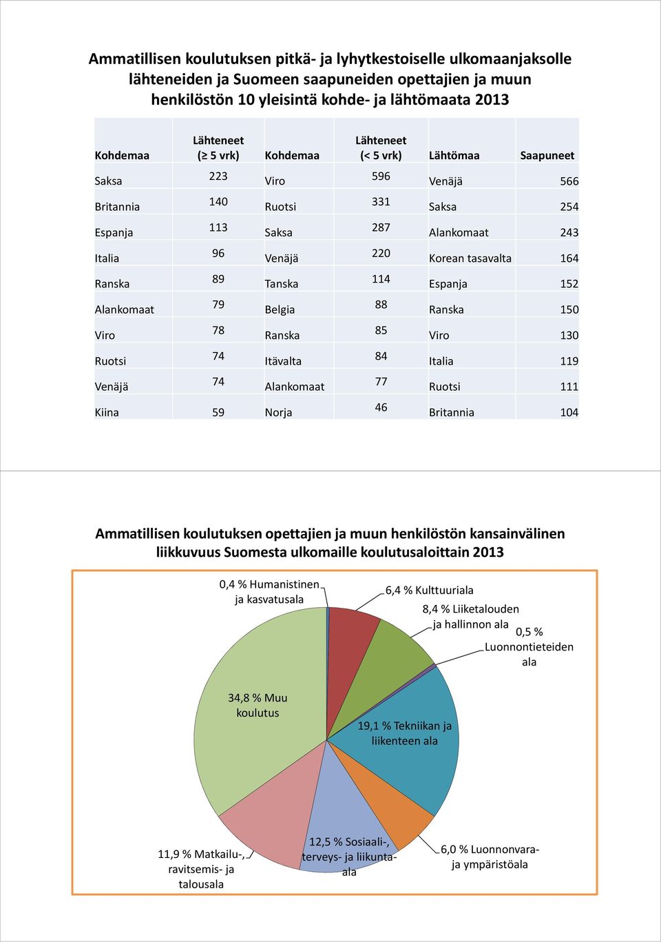 Lähteneet (< 5 vrk) Lähtömaa Saapuneet 596 331 287 220 114 88 85 84 77 46 Venäjä 566 Saksa 254 Alankomaat 243 Korean tasavalta 164 Espanja 152 Ranska 150 Viro 130 Italia 119 Ruotsi 111 Britannia 104