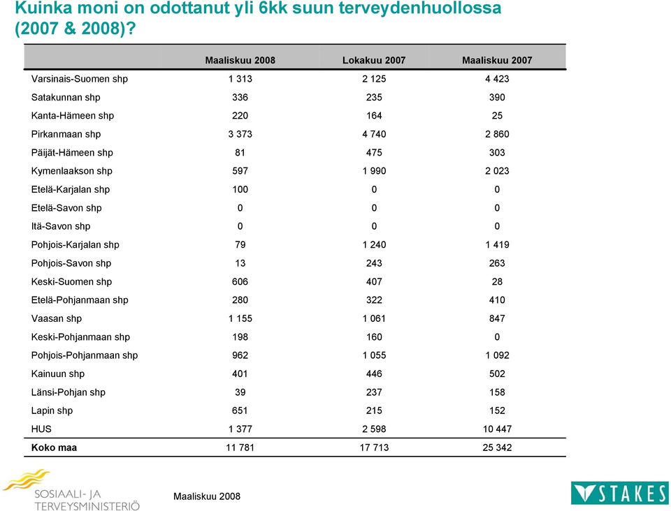 Päijät-Hämeen shp 8 475 33 Kymenlaakson shp 597 99 2 23 Etelä-Karjalan shp Etelä-Savon shp Itä-Savon shp Pohjois-Karjalan shp 79 24 49 Pohjois-Savon shp 3 243