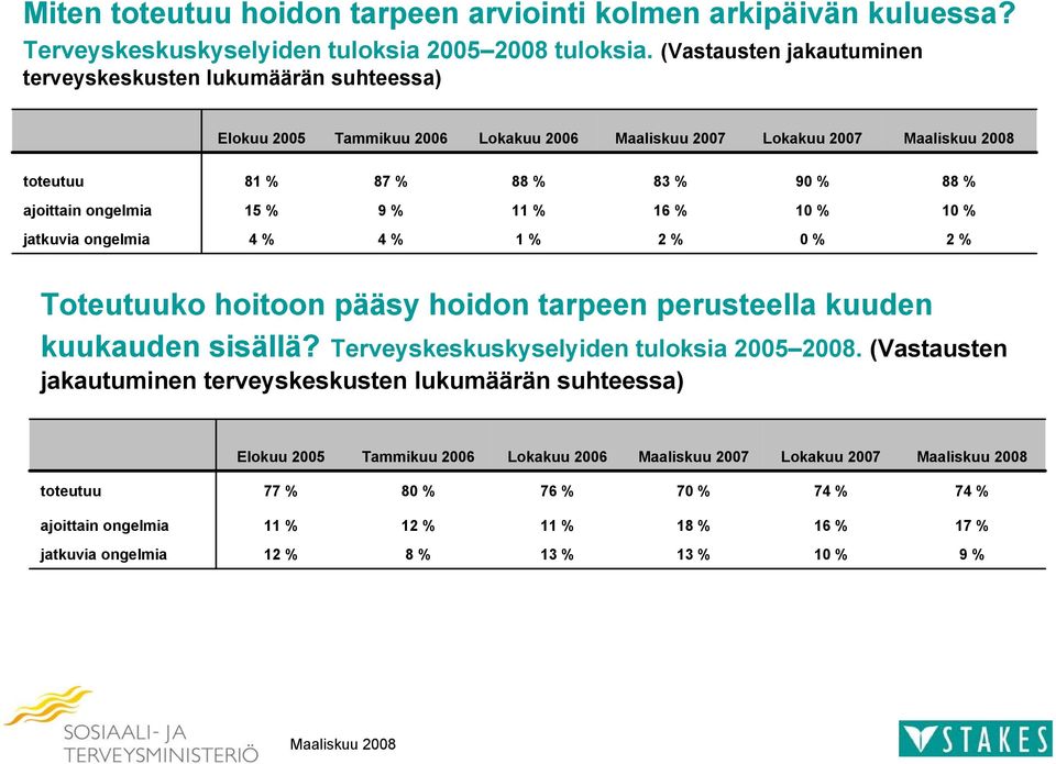 ongelmia 5 % 9 % 6 % jatkuvia ongelmia 4 % 4 % % 2 % 2 % Toteutuuko hoitoon pääsy hoidon tarpeen perusteella kuuden kuukauden sisällä? Terveyskeskuskyselyiden tuloksia 25 28.