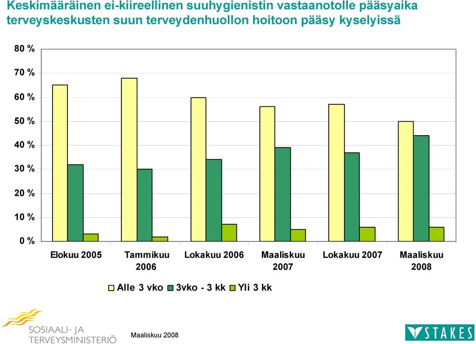 kyselyissä 8 7 6 5 4 3 2 Elokuu 25 Tammikuu 26 Lokakuu 26