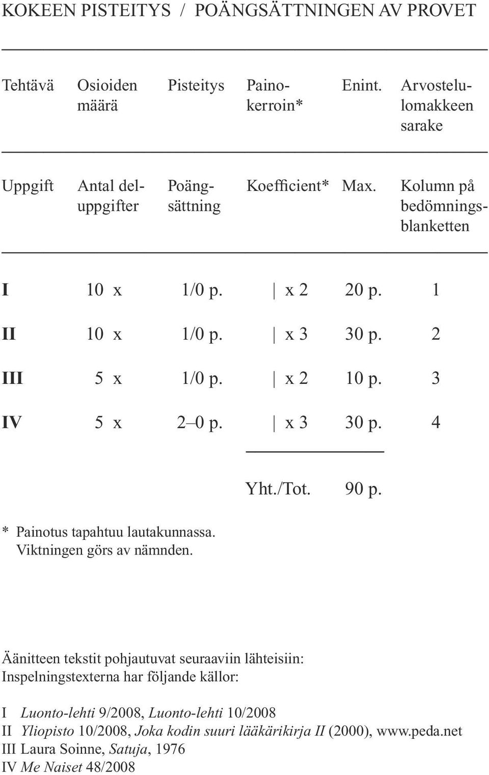 1 II 10 x 1/0 p. x 3 30 p. 2 III 5 x 1/0 p. x 2 10 p. 3 IV 5 x 2 0 p. x 3 30 p. 4 * Painotus tapahtuu lautakunnassa. Viktningen görs av nämnden. Yht./Tot. 90 p.