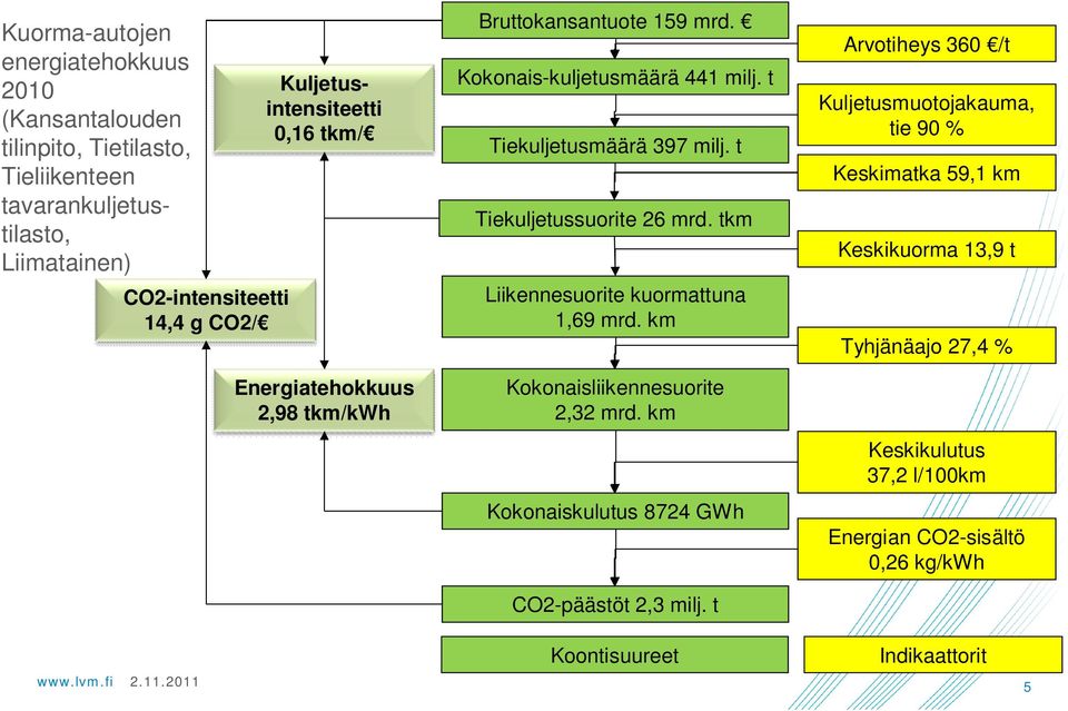 t Tiekuljetussuorite 26 mrd. tkm Liikennesuorite kuormattuna 1,69 mrd. km Kokonaisliikennesuorite 2,32 mrd. km Kokonaiskulutus 8724 GWh CO2-päästöt 2,3 milj.