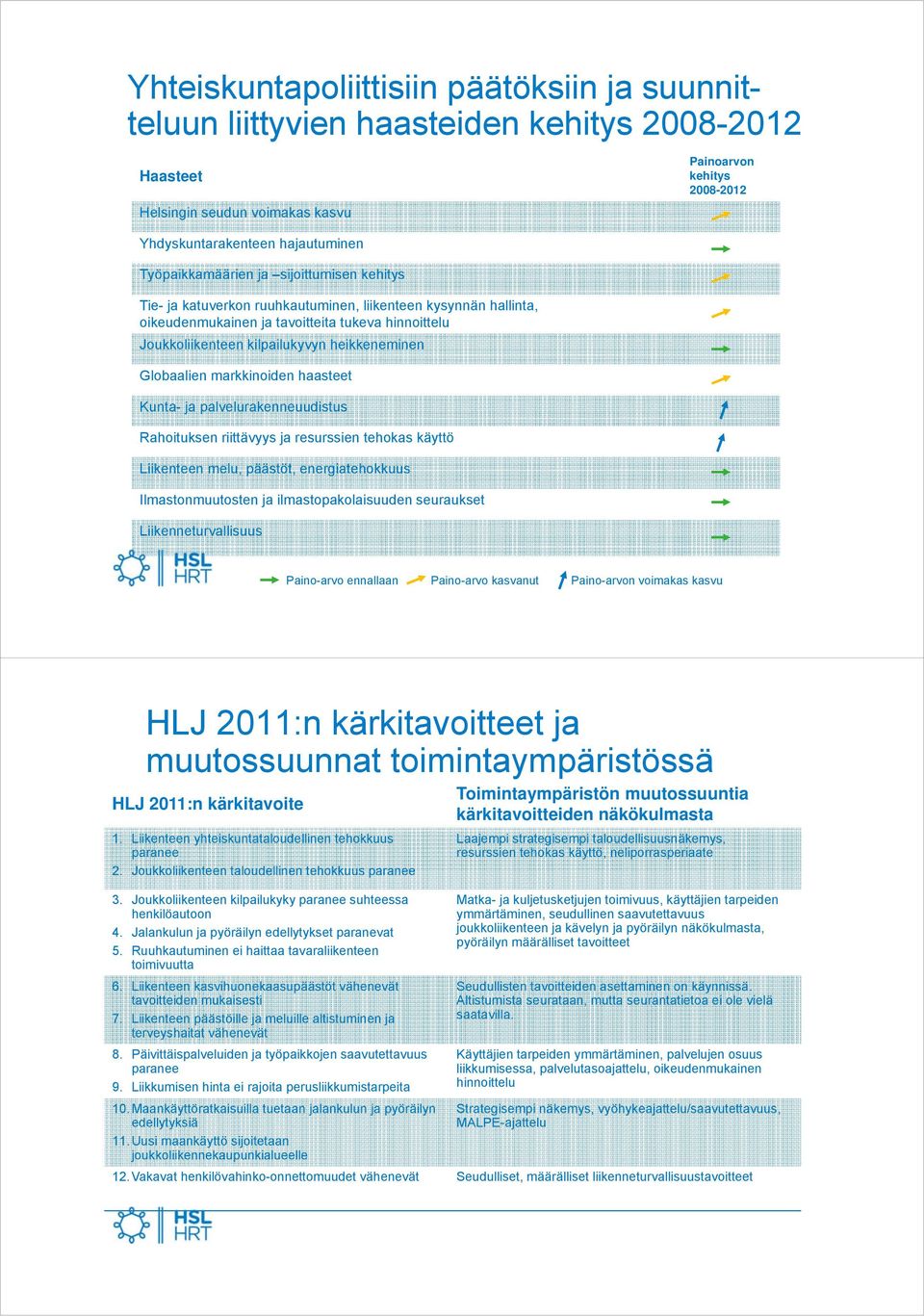 heikkeneminen Globaalien markkinoiden haasteet Kunta- ja palvelurakenneuudistus Rahoituksen riittävyys ja resurssien tehokas käyttö Liikenteen melu, päästöt, energiatehokkuus Ilmastonmuutosten ja