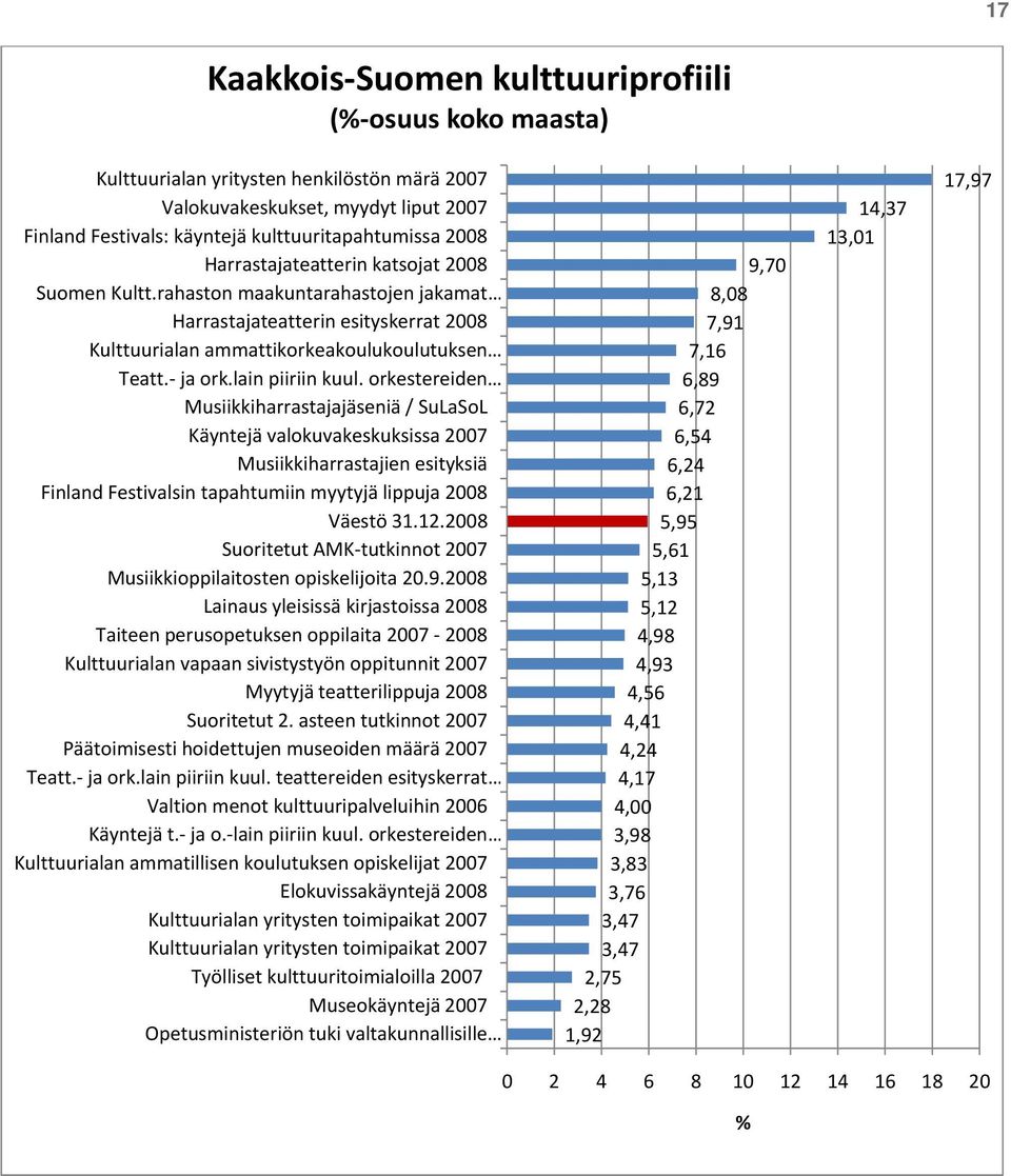 orkestereiden Musiikkiharrastajajäseniä / SuLaSoL Käyntejä valokuvakeskuksissa 2007 Musiikkiharrastajien esityksiä Finland Festivalsin tapahtumiin myytyjä lippuja 2008 Väestö 31.12.