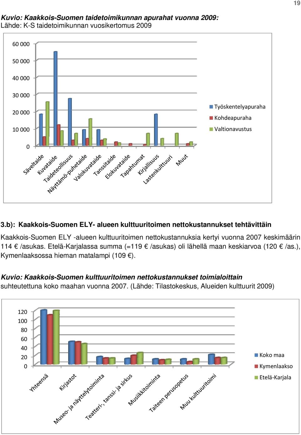 b): Kaakkois-Suomen ELY- alueen kulttuuritoimen nettokustannukset tehtävittäin Kaakkois-Suomen ELY -alueen kulttuuritoimen nettokustannuksia kertyi vuonna 2007 keskimäärin 114