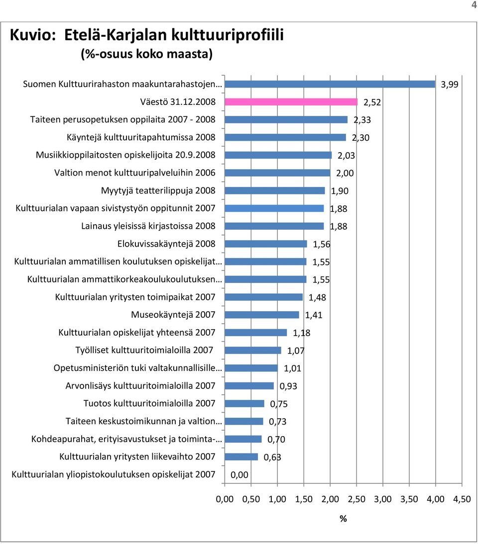 2008 Valtion menot kulttuuripalveluihin 2006 Myytyjä teatterilippuja 2008 Kulttuurialan vapaan sivistystyön oppitunnit 2007 Lainaus yleisissä kirjastoissa 2008 Elokuvissakäyntejä 2008 Kulttuurialan