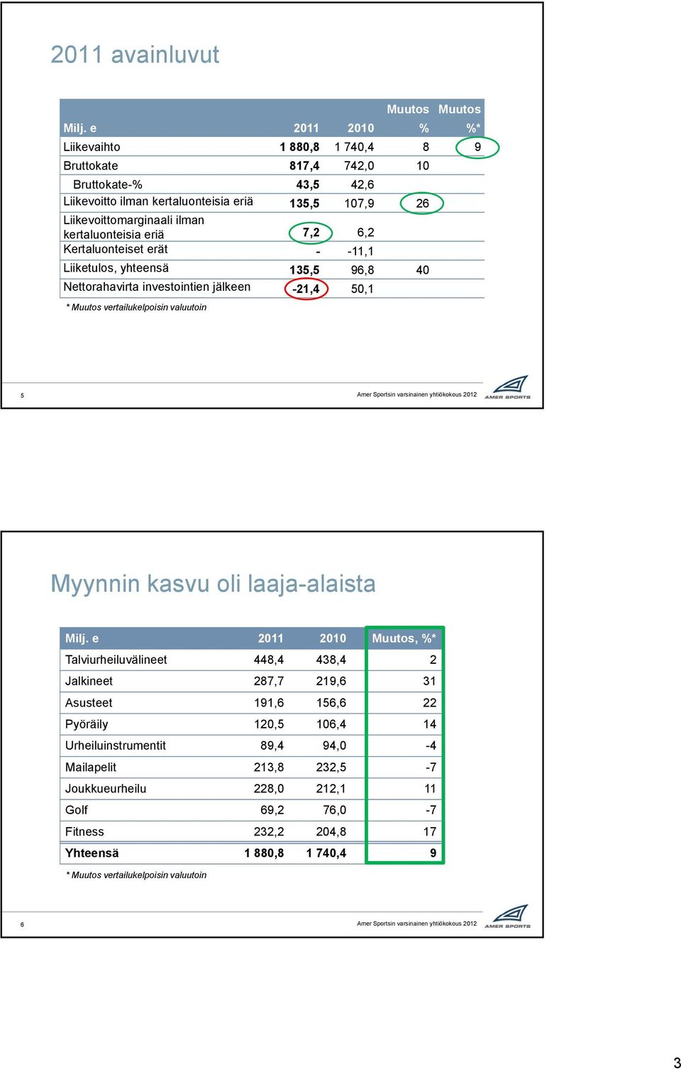 kertaluonteisia eriä 7,2 6,2 Kertaluonteiset erät - -11,1 Liiketulos,,yhteensä 135,5 96,8 40 Nettorahavirta investointien jälkeen -21,4 50,1 * Muutos vertailukelpoisin valuutoin 5 Myynnin