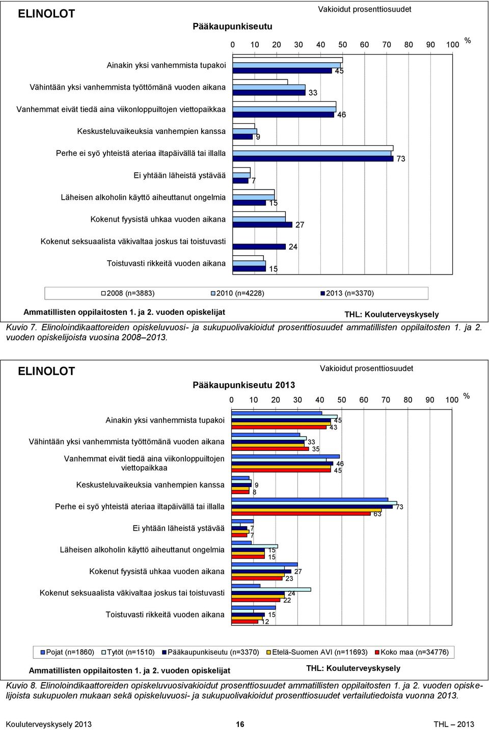 uhkaa vuoden aikana Kokenut seksuaalista väkivaltaa joskus tai toistuvasti 24 27 Toistuvasti rikkeitä vuoden aikana 15 2008 (n=3883) 2010 (n=4228) 2013 (n=3370) Ammatillisten oppilaitosten 1. ja 2.