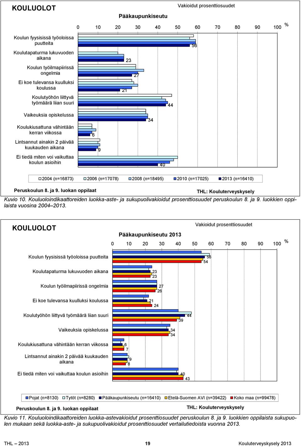 (n=16873) 2006 (n=17078) 2008 (n=18495) 2010 (n=17025) 2013 (n=16410) Peruskoulun 8. ja 9. luokan oppilaat Kuvio 10.