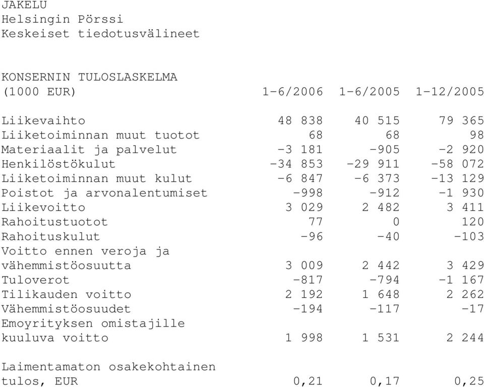 930 Liikevoitto 3 029 2 482 3 411 Rahoitustuotot 77 0 120 Rahoituskulut -96-40 -103 Voitto ennen veroja ja vähemmistöosuutta 3 009 2 442 3 429 Tuloverot -817-794 -1 167