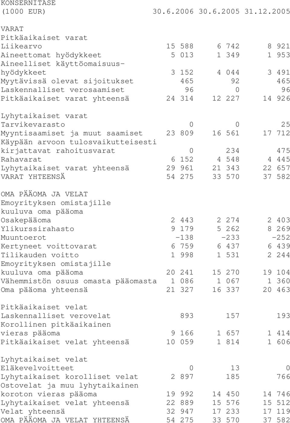 Laskennalliset verosaamiset 96 0 96 Pitkäaikaiset varat yhteensä 24 314 12 227 14 926 Lyhytaikaiset varat Tarvikevarasto 0 0 25 Myyntisaamiset ja muut saamiset 23 809 16 561 17 712 Käypään arvoon