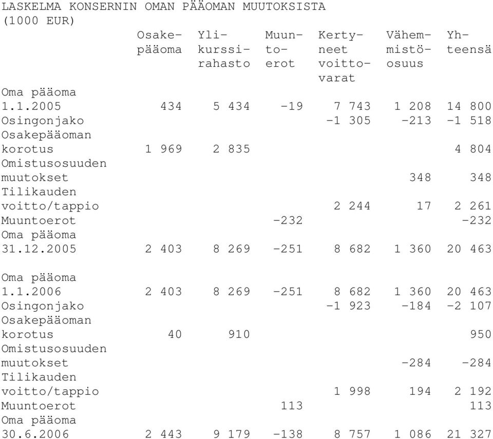 1.2005 434 5 434-19 7 743 1 208 14 800 Osingonjako -1 305-213 -1 518 Osakepääoman korotus 1 969 2 835 4 804 Omistusosuuden muutokset 348 348 Tilikauden voitto/tappio 2 244 17